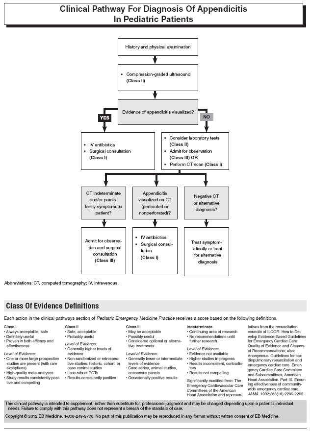 Clinical Pathway For Diagnosis Of Appendicitis In Pediatric Patients